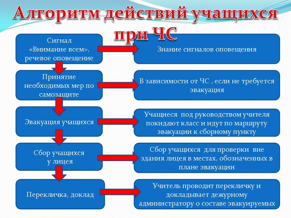 План действий в чрезвычайных ситуациях в школе